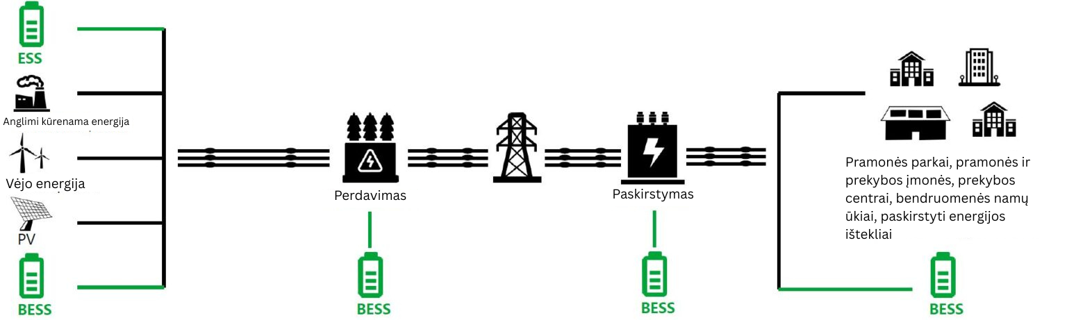Energy storage can be valuable at all stages of the energy lifecycle-LIT
